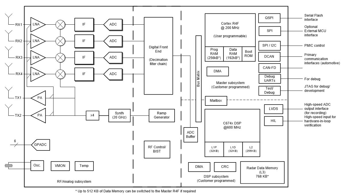 Block Diagram - Texas Instruments AWR1642 77GHz to 79GHz Automotive mmWave Sensor