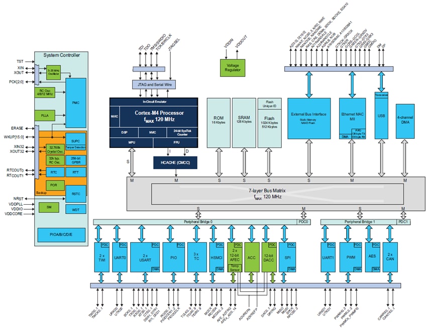 Microchip Technology ATSAM4E8 Arm-based Flash Microcontroller