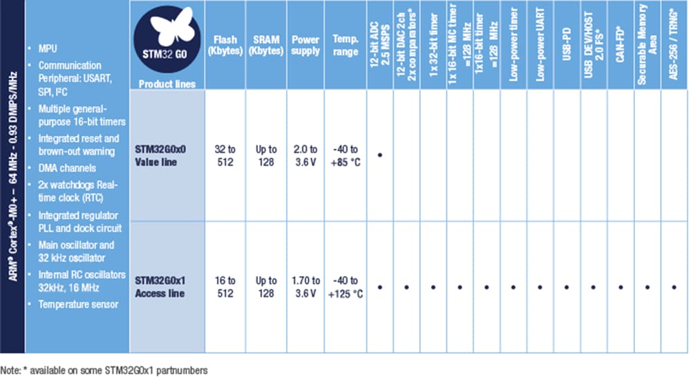Chart - STMicroelectronics STM32G0 32-Bit Microcontrollers (MCUs)