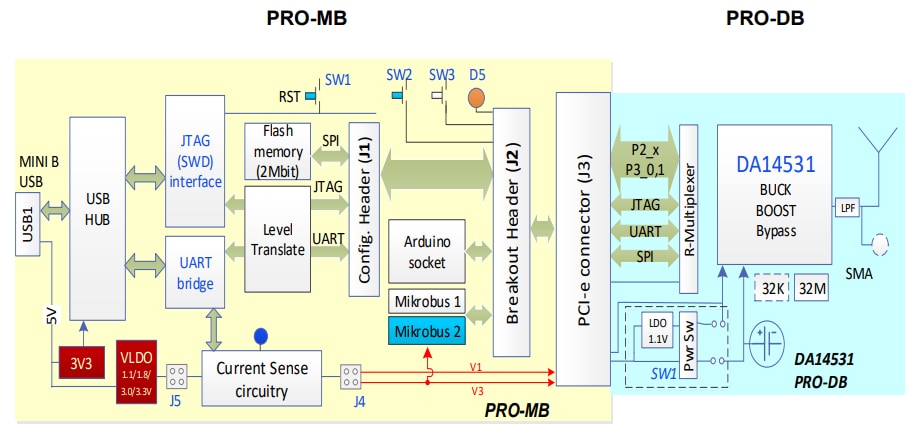 Block Diagram - Renesas / Dialog DA14531 BLUETOOTH® Low Energy Development Kits