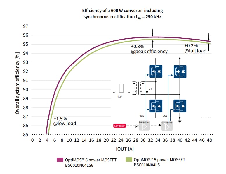 Chart - Infineon Technologies OptiMOS™ 6 Power MOSFETs