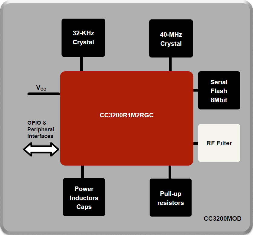 Block Diagram - Texas Instruments CC3200MOD Internet-on-a-Chip Wireless MCU Module