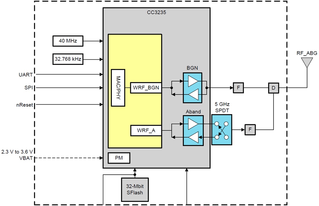 Block Diagram - Texas Instruments CC3235MODx SimpleLink Wireless MCU Module