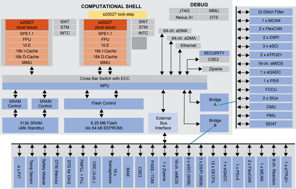 Block Diagram - NXP Semiconductors MPC5777C Power Architecture® Microcontroller