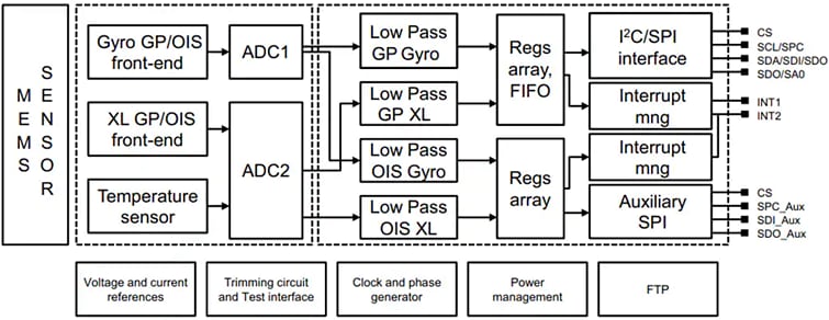Block Diagram - STMicroelectronics ISM330DHCX iNEMO Inertial SiP Module
