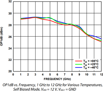 Performance Graph - Analog Devices Inc. ADPA9002 1W Power Amp (~DC to 10GHz)
