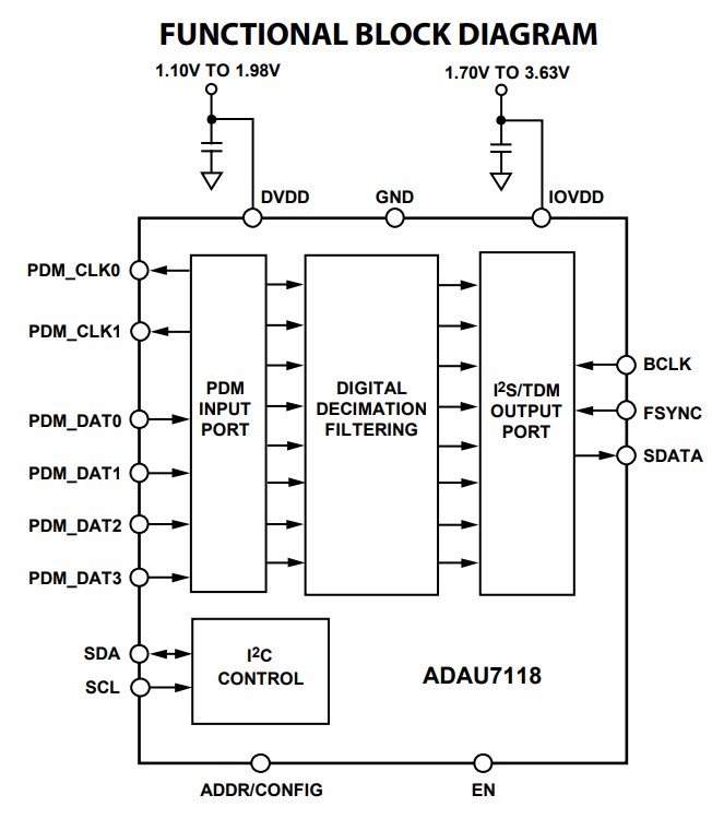Block Diagram - Analog Devices Inc. ADAU7118 8-Channel PDM to I2S/TDM Converter