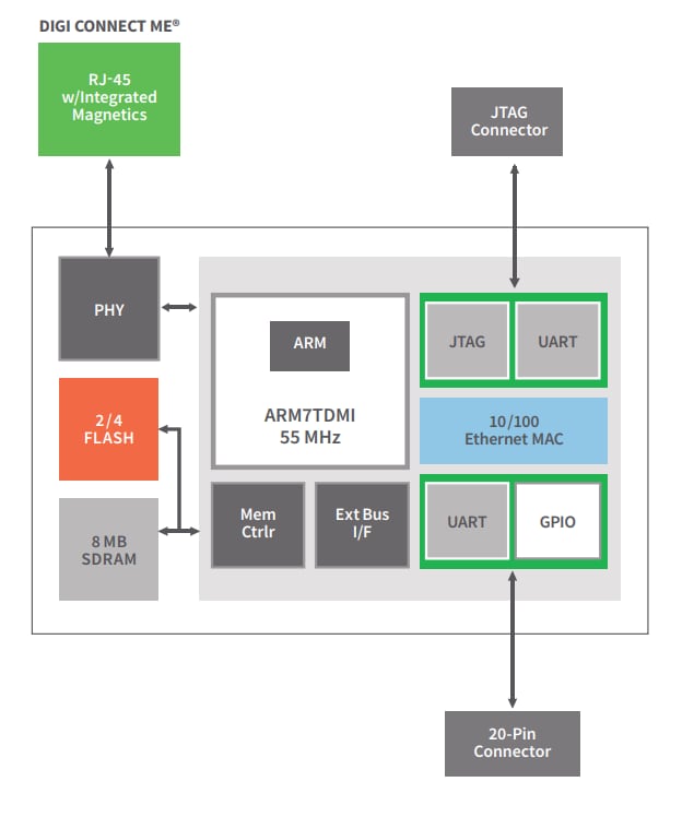 Block Diagram - Digi Connect ME® Device Server Modules