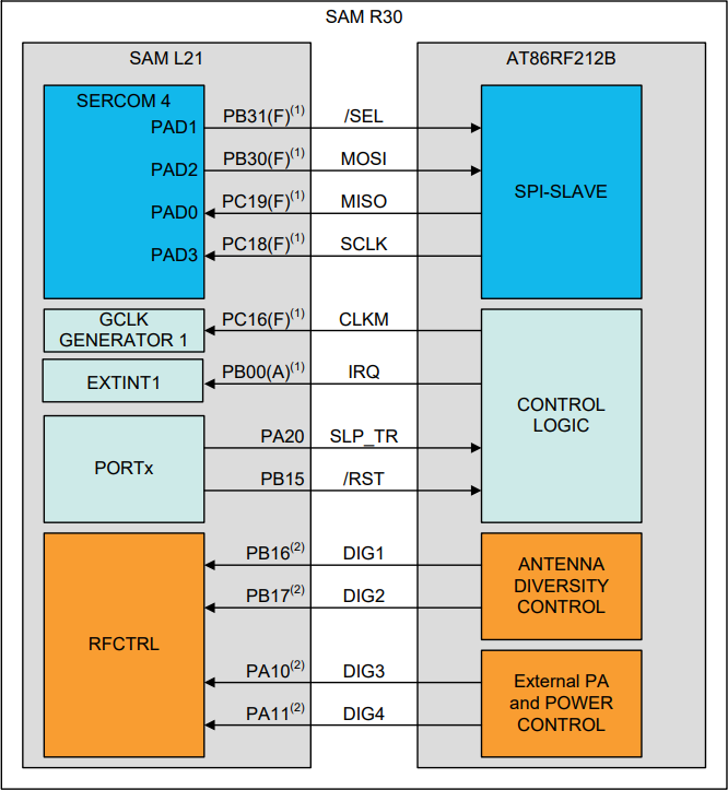 Block Diagram - Microchip Technology ATSAMR30M18A  IEEE® 802.15.4™ Sub-1GHz Modules
