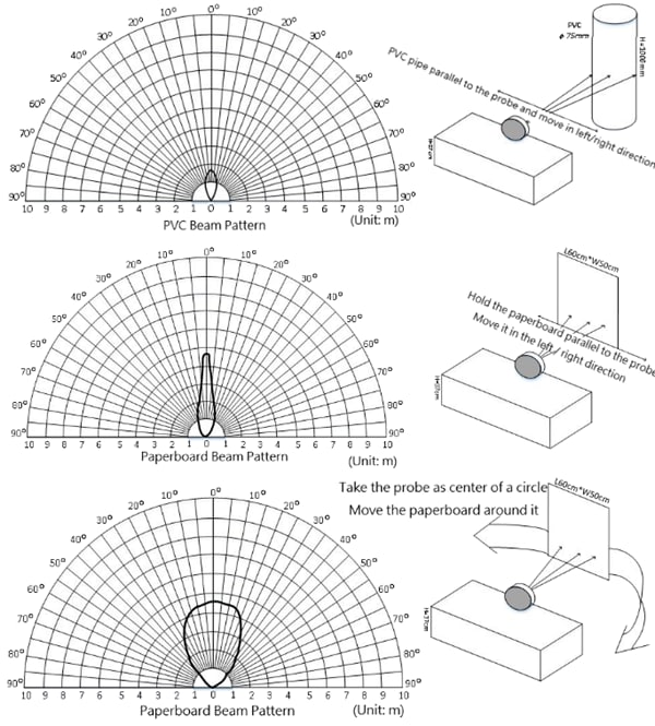 Performance Graph - DFRobot ME007YS Waterproof Ultrasonic Sensor