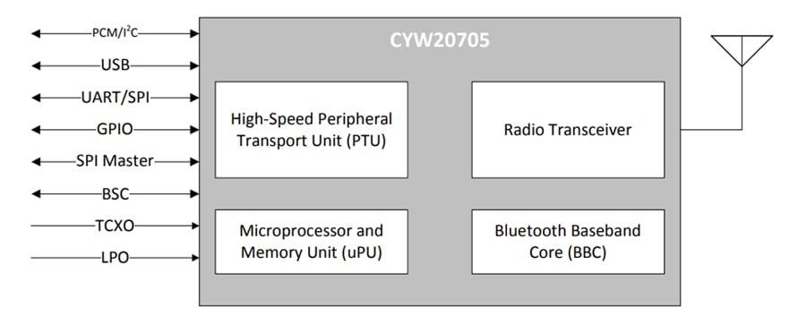 Block Diagram - Infineon Technologies CYW20705 Single-Chip BLUETOOTH® Baseband Processor