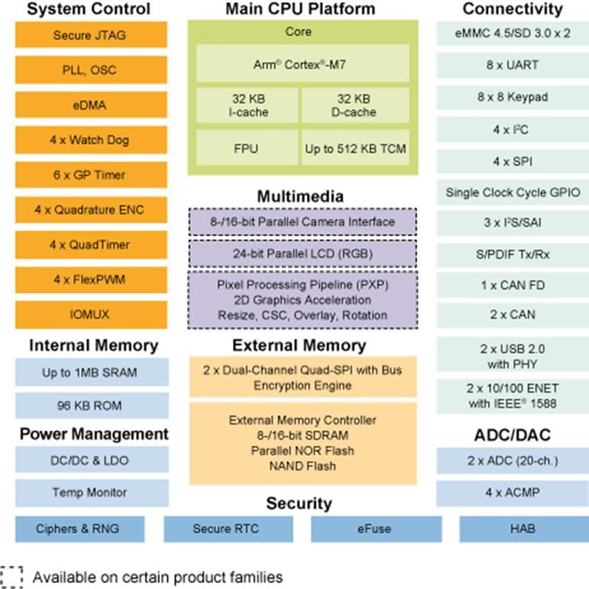 Block Diagram - NXP Semiconductors i.MX RT106A Crossover MCUs