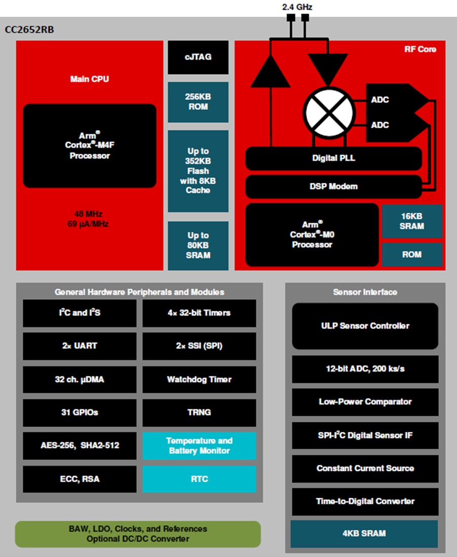 Block Diagram - Texas Instruments CC2652RB SimpleLink Wireless MCU