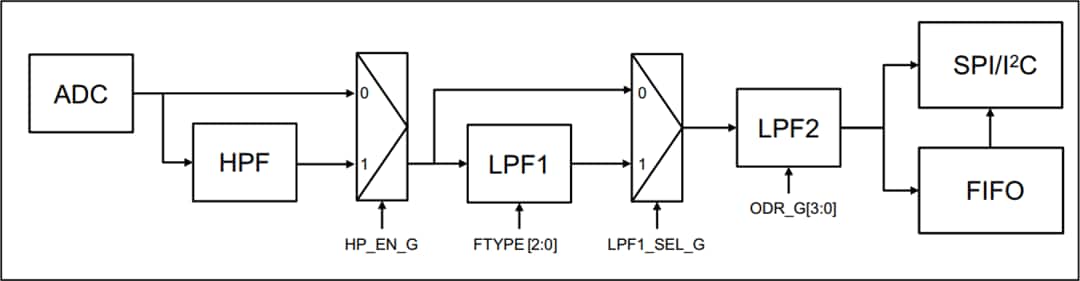 Block Diagram - STMicroelectronics ASM330LHH Automotive 6-axis Inertial Module