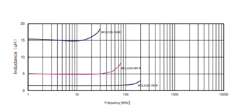 Eaton Electronics WCL Wire Wound Chip Inductors
