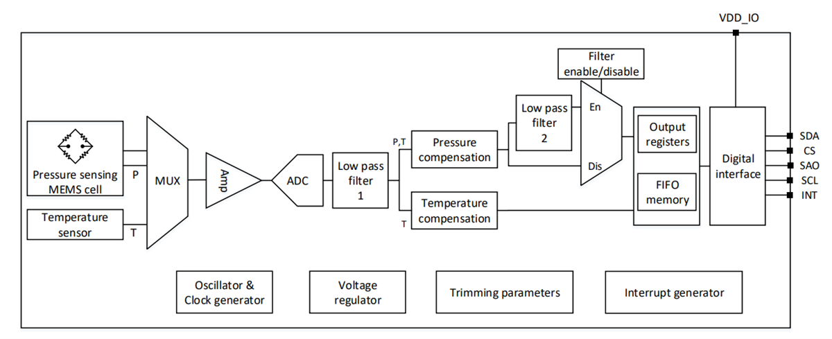 Block Diagram - Würth Elektronik WSEN-PADS Absolute Pressure Sensor