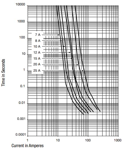 Performance Graph - Schurter UST 1206 SMD Fuses