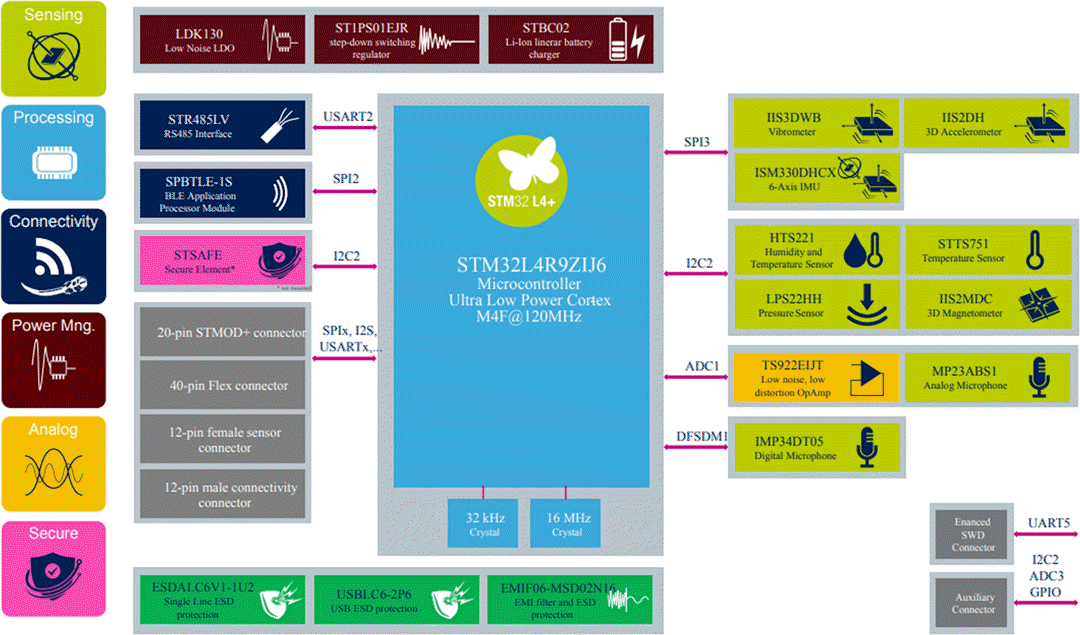 Block Diagram - STMicroelectronics STWIN SensorTile Wireless Industrial Node