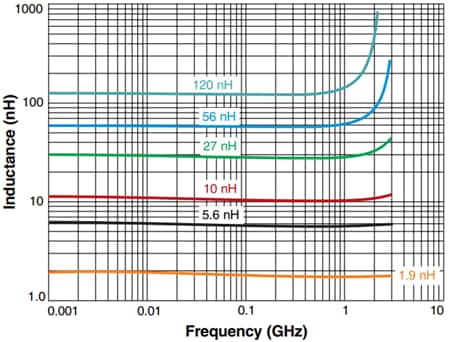Chart - Coilcraft 0402DC (1005) Ceramic Wirewound Chip Inductors