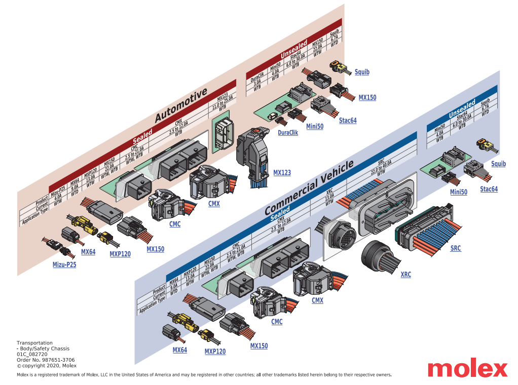 Chart - Molex Safety & Driver Assist Solutions