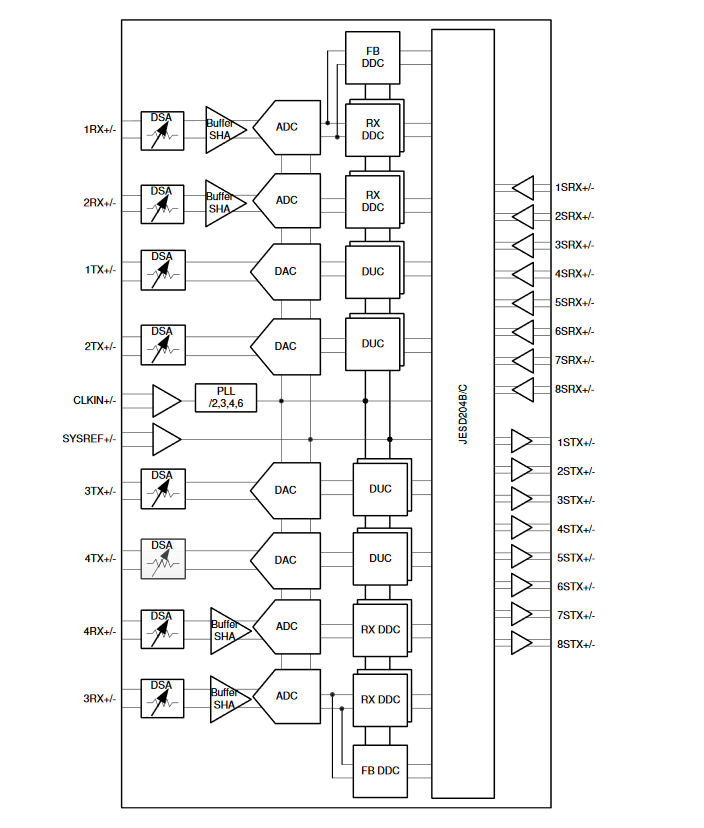 Block Diagram - Texas Instruments AFE79xx Quad Channel RF Transceivers