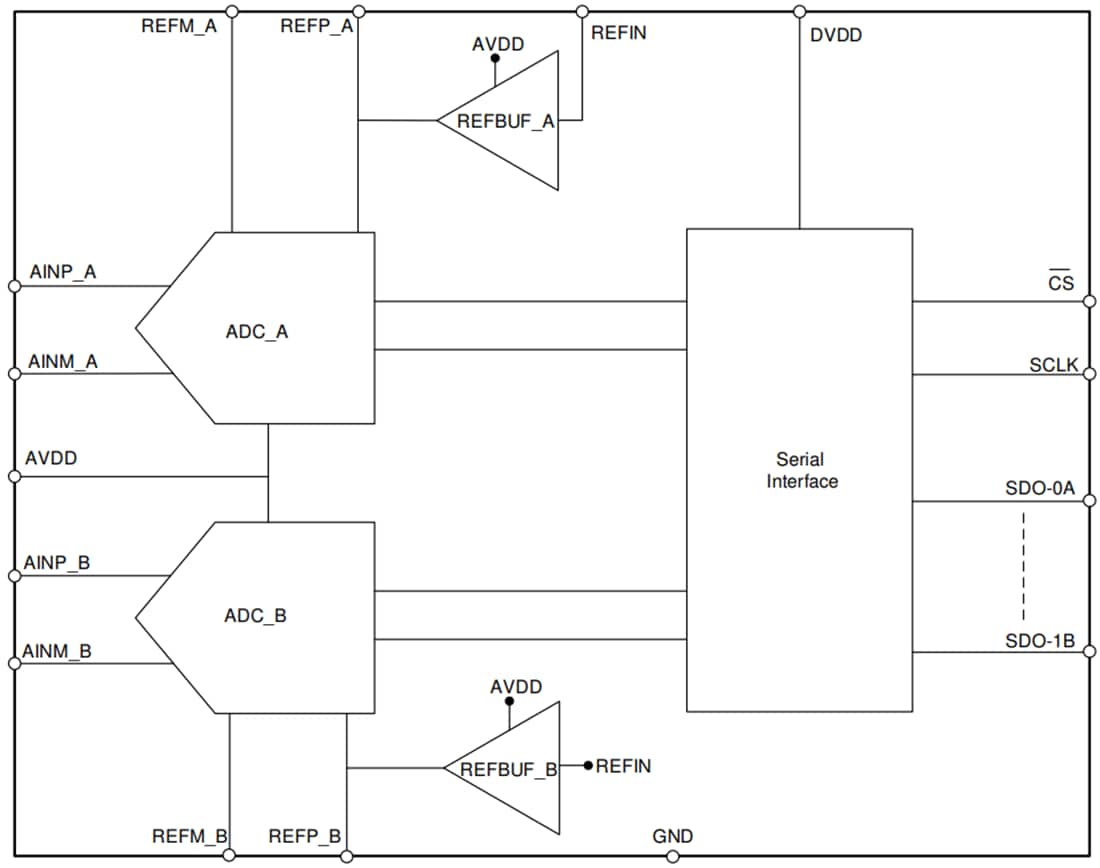 Block Diagram - Texas Instruments ADS9226 SAR Analog-to-Digital Converter (ADC)