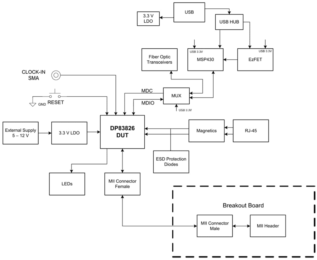 Block Diagram - Texas Instruments DP83826EVM Ethernet PHY Evaluation Module