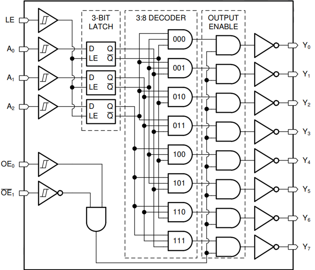 Block Diagram - Texas Instruments SN74HCS137-Q1 3-to-8 Line Decoder/Demultiplexer