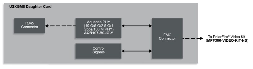 Microchip Technology VIDEO-DC-USXGMII FMC Daughter Card