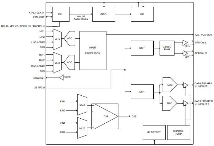 Block Diagram - Tempo Semiconductor TSCS42x Low-Power CODECs
