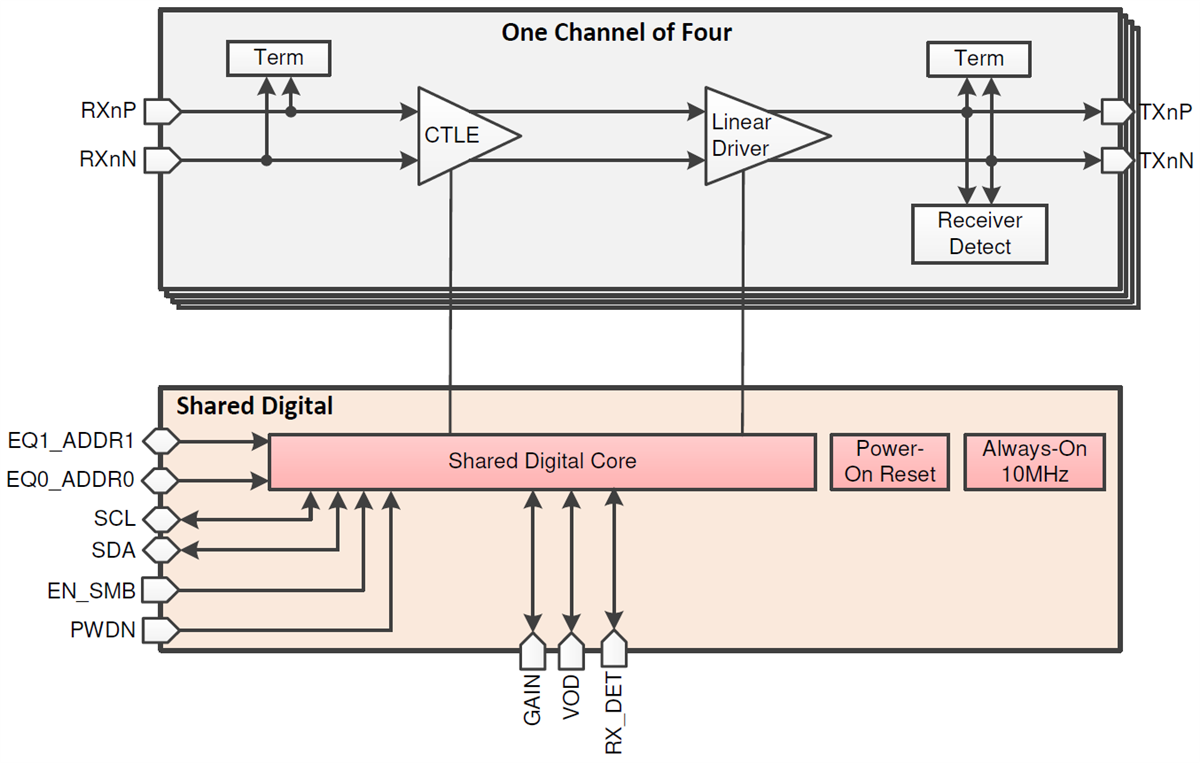Block Diagram - Texas Instruments SN75LVPE4410 PCI-Express Gen-4 Linear Redriver