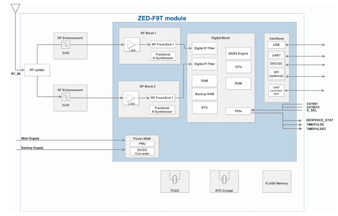 Block Diagram - u-blox ZED-F9T GNSS Modules