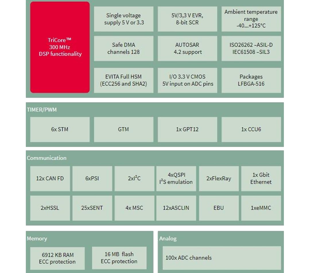Block Diagram - Infineon Technologies AURIX™ TC3xx Microcontrollers