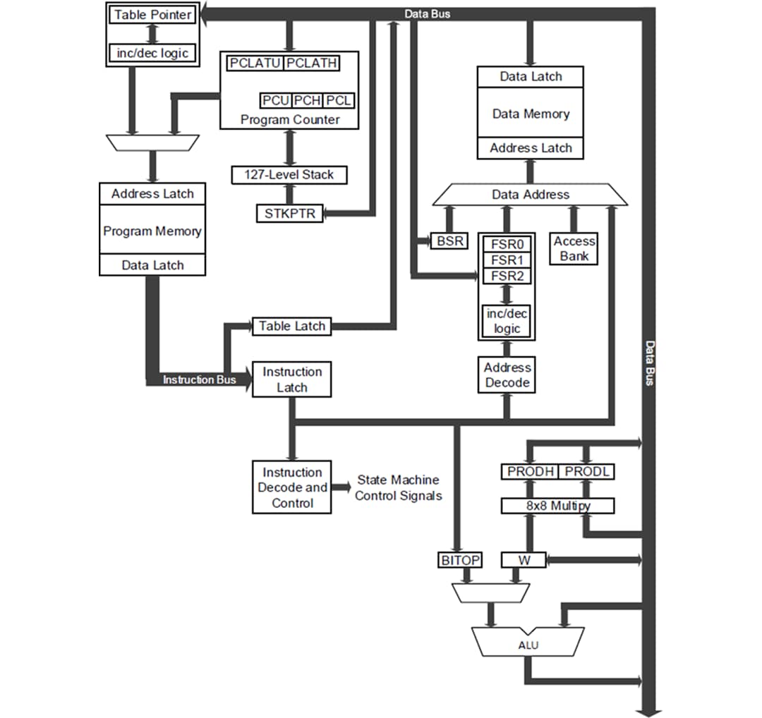 Block Diagram - Microchip Technology PIC18Fx7Q84 8-Bit Microcontrollers