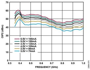 Analog Devices Inc. ADL8104 High Linearity Amplifier