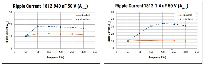 Performance Graph - KEMET KONNEKT™ High-Density Packaging Technology