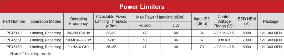 Chart - pSemi PE45140, PE45361, PE45450 UltraCMOS Power Limiters