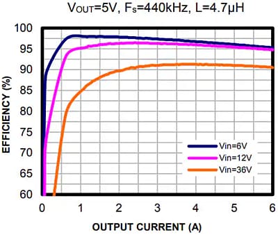 Performance Graph - Monolithic Power Systems (MPS) EVQ4480-V-00A Evaluation Board