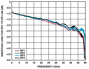Performance Graph - Analog Devices Inc. ADRF5042/43 Si Non-Reflective 44GHz SP4T Switches