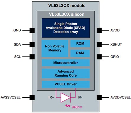 Block Diagram - STMicroelectronics VL53L3CX Time-of-Flight Ranging Sensor