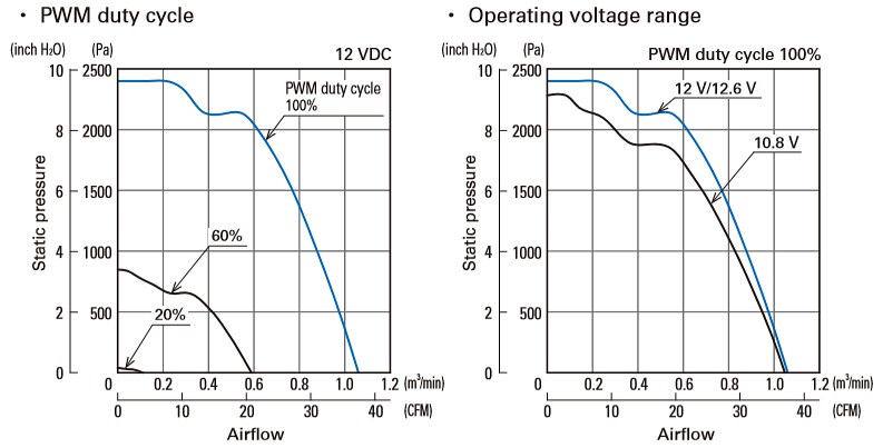 Sanyo Denki San Ace 40 9CRJ Type Counter Rotating Fan