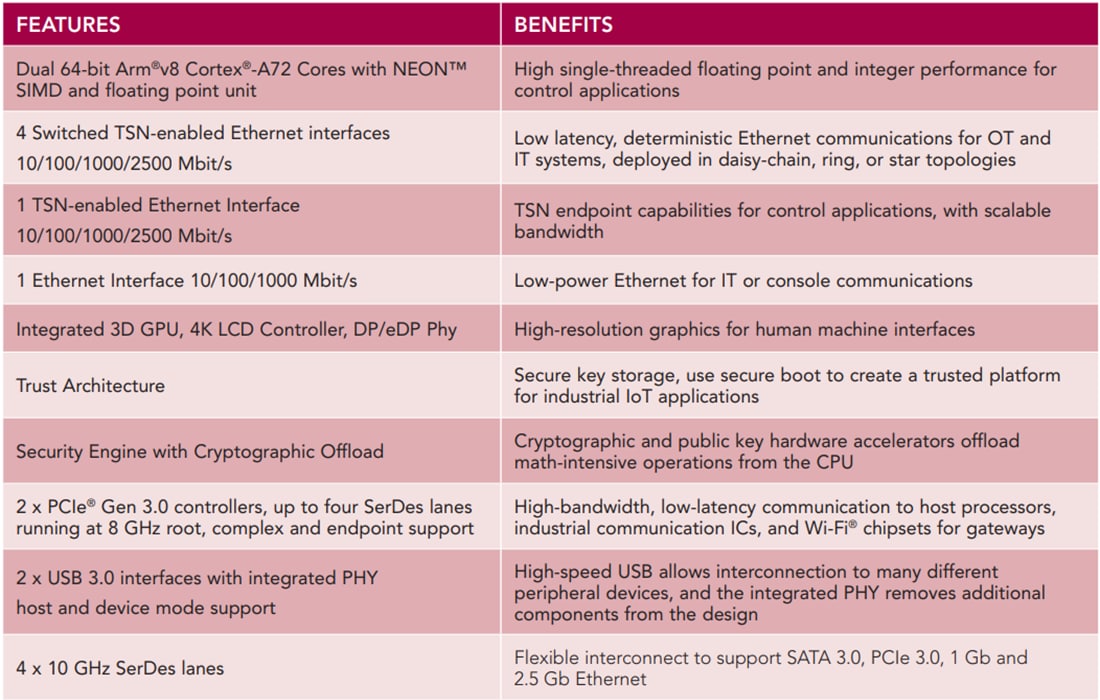 NXP Semiconductors Layerscape® LS1028A SoCs