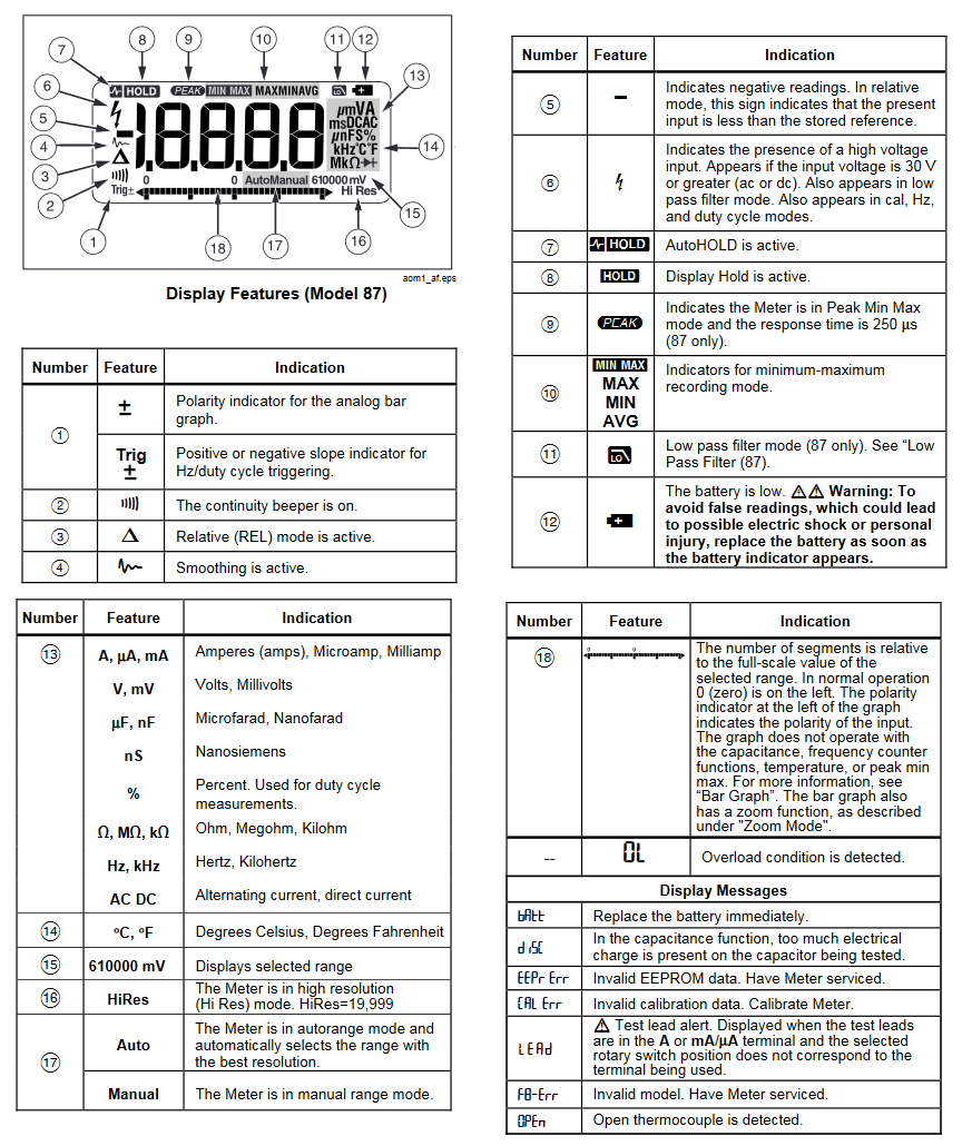 Chart - Fluke 87V Digital Multimeters