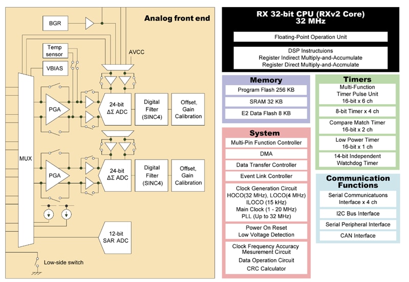 Block Diagram - Renesas Electronics RX23E-A MCUs