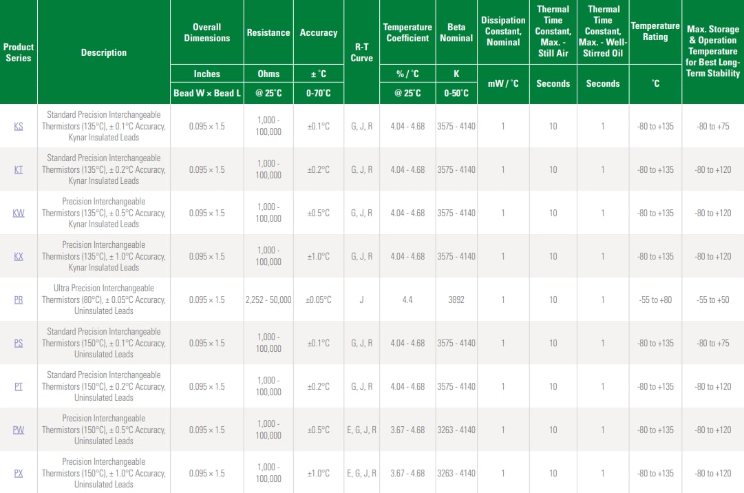 Littelfuse Leaded Thermistors