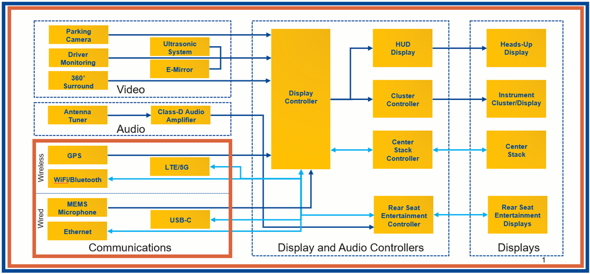 Block Diagram - YAGEO Group Low Voltage DC Auto Infotainment Solutions
