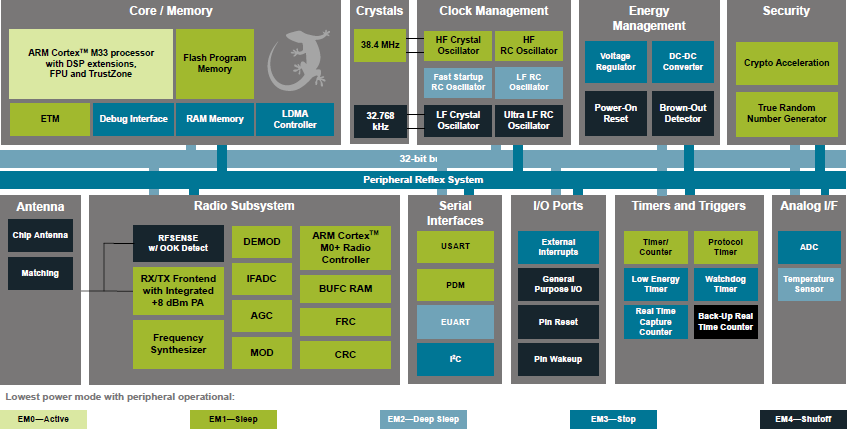 Block Diagram - Silicon Labs BGM220P/BGM220S Wireless Gecko BLUETOOTH® Modules
