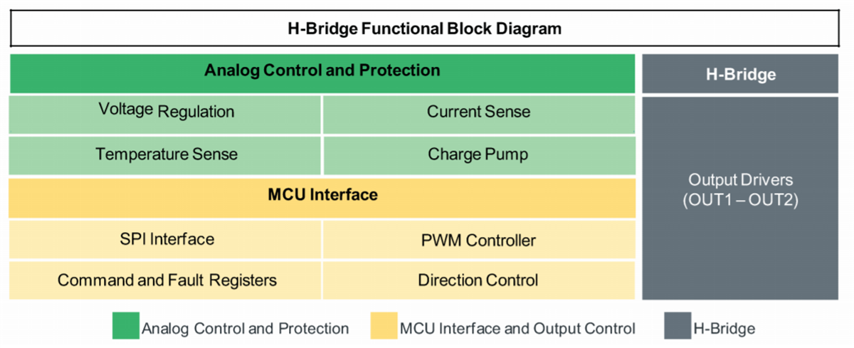 Block Diagram - NXP Semiconductors MC33HB2000 Power ICs & Drivers