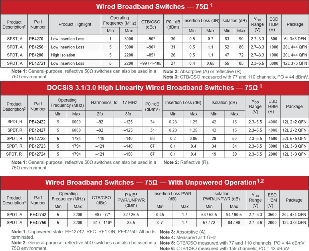 Chart - pSemi UltraCMOS® RF Switches