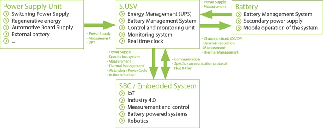 Block Diagram - Olmatic S.USV Industrial Power Management Module